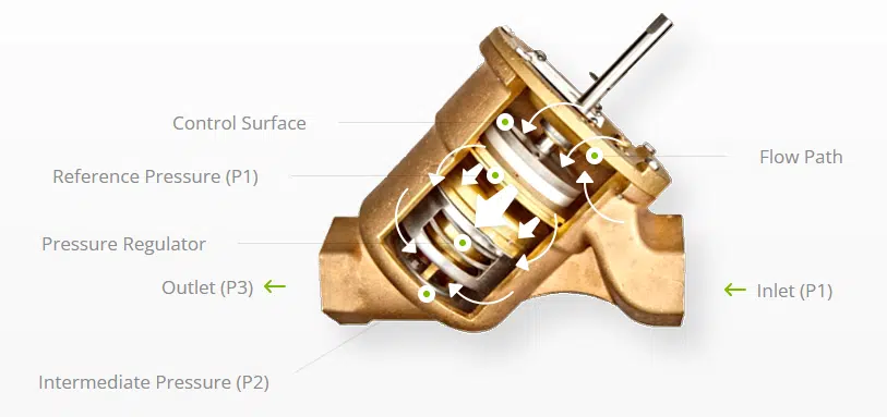DeltaPValve